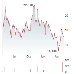 PHARVARIS Aktie Chart 1 Jahr