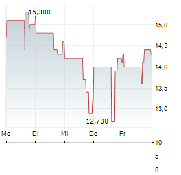 PHARVARIS Aktie 5-Tage-Chart