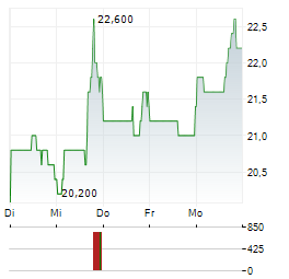 PHARVARIS Aktie 5-Tage-Chart