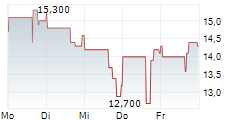 PHARVARIS NV 5-Tage-Chart