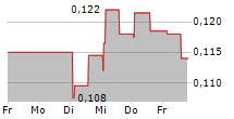 PHASE HOLOGRAPHIC IMAGING PHI AB 5-Tage-Chart