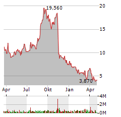 PHATHOM PHARMACEUTICALS Aktie Chart 1 Jahr