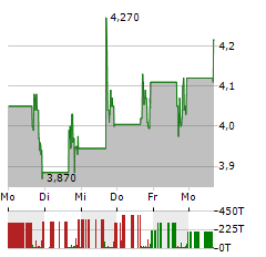 PHATHOM PHARMACEUTICALS Aktie 5-Tage-Chart