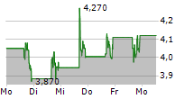 PHATHOM PHARMACEUTICALS INC 5-Tage-Chart