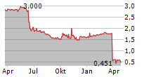 PHAXIAM THERAPEUTICS SA Chart 1 Jahr