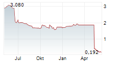 PHAXIAM THERAPEUTICS SA Chart 1 Jahr