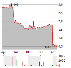 PHAXIAM THERAPEUTICS Aktie Chart 1 Jahr