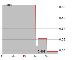 PHAXIAM THERAPEUTICS SA Chart 1 Jahr