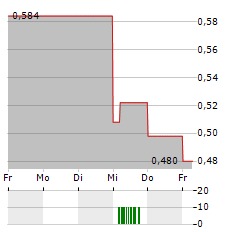 PHAXIAM THERAPEUTICS Aktie 5-Tage-Chart