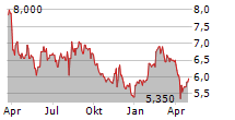 PHC HOLDINGS CORPORATION Chart 1 Jahr