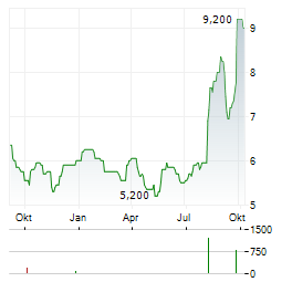 PHC HOLDINGS Aktie Chart 1 Jahr