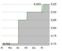 PHC HOLDINGS CORPORATION Chart 1 Jahr