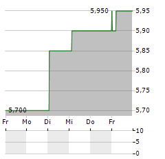 PHC Aktie 5-Tage-Chart