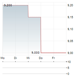 PHC HOLDINGS Aktie 5-Tage-Chart