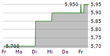 PHC HOLDINGS CORPORATION 5-Tage-Chart