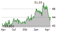 PHENIXFIN CORPORATION Chart 1 Jahr