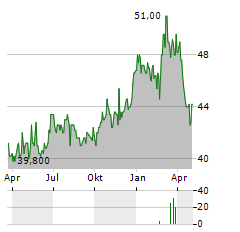 PHENIXFIN Aktie Chart 1 Jahr