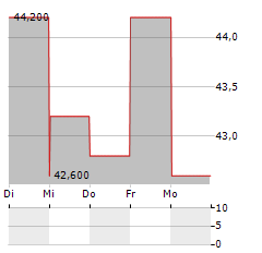 PHENIXFIN Aktie 5-Tage-Chart