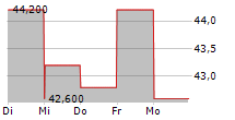 PHENIXFIN CORPORATION 5-Tage-Chart