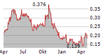 PHENOM RESOURCES CORP Chart 1 Jahr