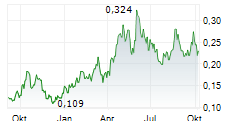 PHENOM RESOURCES CORP Chart 1 Jahr