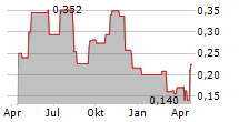 PHENOM RESOURCES CORP Chart 1 Jahr