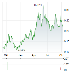 PHENOM RESOURCES Aktie Chart 1 Jahr