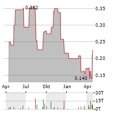 PHENOM RESOURCES Aktie Chart 1 Jahr