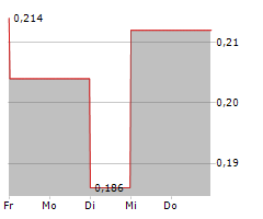 PHENOM RESOURCES CORP Chart 1 Jahr