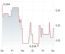PHENOM RESOURCES CORP Chart 1 Jahr