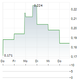 PHENOM RESOURCES Aktie 5-Tage-Chart