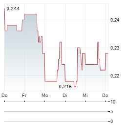 PHENOM RESOURCES Aktie 5-Tage-Chart