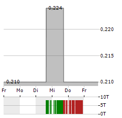 PHENOM RESOURCES Aktie 5-Tage-Chart