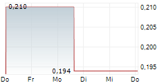 PHENOM RESOURCES CORP 5-Tage-Chart