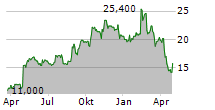 PHIBRO ANIMAL HEALTH CORPORATION Chart 1 Jahr