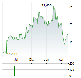 PHIBRO ANIMAL HEALTH Aktie Chart 1 Jahr