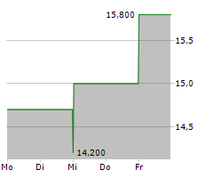 PHIBRO ANIMAL HEALTH CORPORATION Chart 1 Jahr