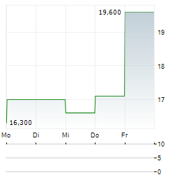 PHIBRO ANIMAL HEALTH Aktie 5-Tage-Chart