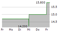 PHIBRO ANIMAL HEALTH CORPORATION 5-Tage-Chart