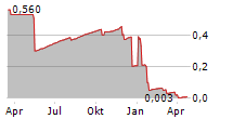 PHILION SE Chart 1 Jahr