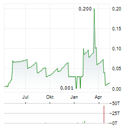 PHILION Aktie Chart 1 Jahr