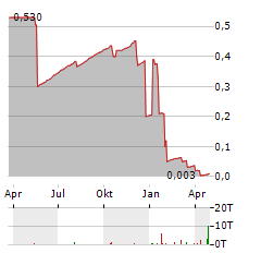 PHILION Aktie Chart 1 Jahr