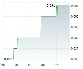 PHILION SE Chart 1 Jahr PHILION SE Chart 1 Jahr