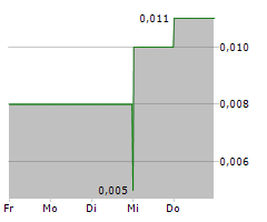 PHILION SE Chart 1 Jahr