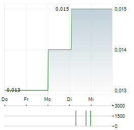 PHILION Aktie 5-Tage-Chart
