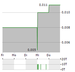 PHILION Aktie 5-Tage-Chart