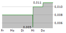 PHILION SE 5-Tage-Chart