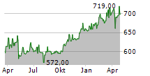 PHILIP MORRIS CR AS Chart 1 Jahr