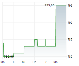 PHILIP MORRIS CR AS Chart 1 Jahr