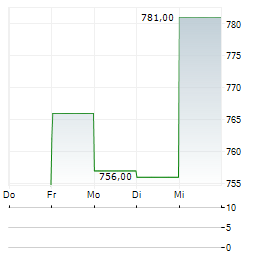PHILIP MORRIS CR Aktie 5-Tage-Chart